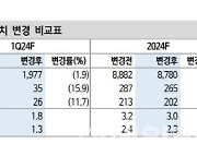 "소비 둔화 국면에 편의점 업종 주목…비중 확대 유지"