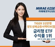 ‘TIGER 1년은행양도성예금증서액티브’, 금리형 ETF 수익률 1위