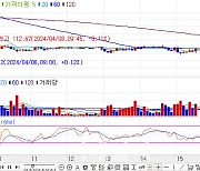 국고채 금리, 1bp 내외 상승 출발… 2년물, 1.1bp↑