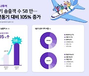 하나투어, 1분기 해외 패키지 송출객 58만명...전년비 105%↑