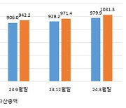 펀드 순자산 1000조 넘어서…MMF 수요 확대