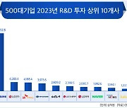 대기업, 매출 감소에도 R&D 투자 늘렸다…삼성전자 1위