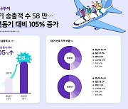 하나투어, 1분기 해외 패키지 수요 전년比 105% '껑충'