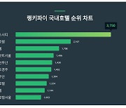 1위 파라다이스시티·2위 제주신라호텔·3위 네스트호텔, 4월 2주차 국내호텔 랭키파이 트렌드지수 순위