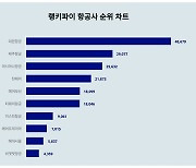 1위 대한항공·2위 제주항공·3위 아시아나항공, 4월 2주차 랭키파이 항공사 트렌드지수 순위