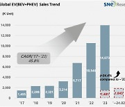 中 BYD, 작년 이어 1~2월도 전기차 판매 1위