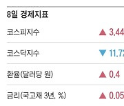 [주요경제지표] 2024년 4월 8일자