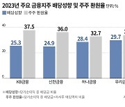 2兆 홍콩 ELS 손실에도… 금융지주 “배당 이상無” 주주 환원 확대