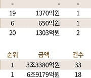 M&A 시장 침체에 중소형 딜 공략한 삼일·삼정