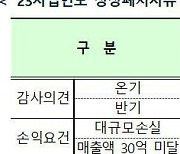 코스닥 상장사 42곳, 상장폐지사유 발생… 전년比 35% 증가