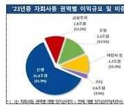 3년 연속 20조원대 기록한 금융지주사 순이익…보험권 순이익 44%↑