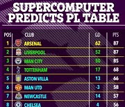 ‘역대급 경쟁’ 아스널 골득실차로 우승, 리버풀 2위-토트넘 4위...슈퍼컴퓨터 예측