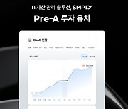 'SMPLY' 운영사 셀파스, Pre-A 투자 유치