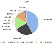 "나 혼자 산다"…1인 세대 1천만명 돌파