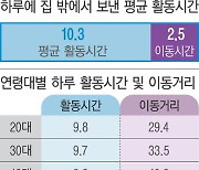 집 밖에서 평균 10시간 보내고, 2시간30분은 이동에 소요