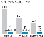 삼성전자·SK하이닉스·TSMC까지…미국에 현지 공장, 돈 쏟아붓는 까닭