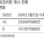 태영건설, 보증한도 1조원 넘어 ‘넉넉’…워크아웃 조기 졸업하나