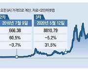 석달새 53% 오른 비트코인 …"반감기 호재 곧 끝날 듯"