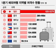 "제주 가느니 일본" 620만명 떠났다…단거리 여행 열풍에 웃는 이곳