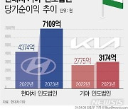 "인도시장 잡자"…현대차·기아, 전기차 현지화 속도 높인다