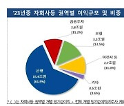 은행 이자 굳건…금융지주 순익 3년 연속 20조원대 