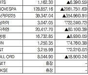 [데이터로 보는 증시]해외 주요 증시 동향(4월 8일)