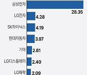 [그래픽] 주요 대기업 R&D 투자 규모