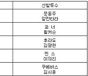 [프로야구] 10일 선발투수