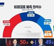 국민의미래 최대 19석 전망