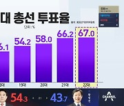 22대 총선 잠정 최종투표율 67%