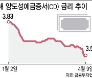 갈 곳 잃은 돈 '단기자금'에 눈덩이…CD·CP금리 연일 하락