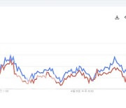 `깜깜이 기간` 구글검색량, 민주당이 국민의힘보다 다소 우위