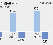 벌써 흔들리는 '밸류업'…4·10 총선 이후 움직임은?