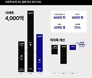 발란 지난해 거래액 4000억원…명품 플랫폼 업계 1위 유지