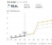 오전 10시 본투표율 10.4%..충남 11.9% 최고, 광주 8.7% 최저