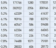 대기업 임원 1년새 2.1% 늘고, 직원은 0.1% 줄었다