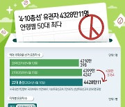 [오늘의 그래픽] '4.10 총선' 유권자 4328만11명…연령별 50대 최다