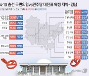 [출구조사] 경남 16곳 중 국힘 11곳·민주 4곳 우세…양산을 1.2%p 초접전