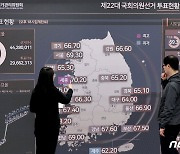 최종 투표율 67%…32년만 '최고'