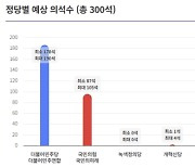 지상파 출구조사...민주·연합 178~196석, 국힘·미래 87~105석