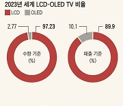 저가 공세로 세계 TV패널 70% 장악한 中… 이젠 가격 맘대로 휘두르나