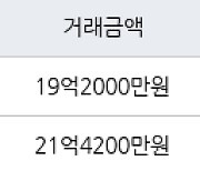 서울 신천동 잠실파크리오 84㎡ 19억2000만원에 거래