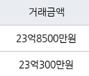 서울 잠실동 잠실리센츠 84㎡ 23억300만원에 거래