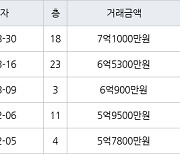 대구 황금동 캐슬골드파크 116㎡ 7억1000만원에 거래