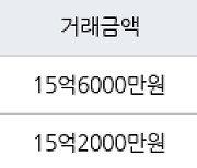 서울 금호동2가 신금호파크자이아파트 84㎡ 15억6000만원에 거래