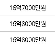 서울 당산동5가 당산삼성래미안 115㎡ 16억6000만원에 거래