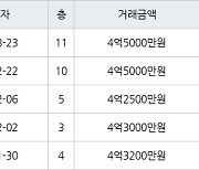 서울 신월동 신월시영아파트 43㎡ 4억5000만원에 거래