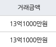 서울 창전동 서강쌍용예가 84㎡ 13억1000만원에 거래