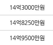 서울 용강동 e편한세상마포리버파크 59㎡ 15억500만원에 거래