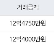 서울 옥수동 옥수현대 71㎡ 12억4750만원에 거래